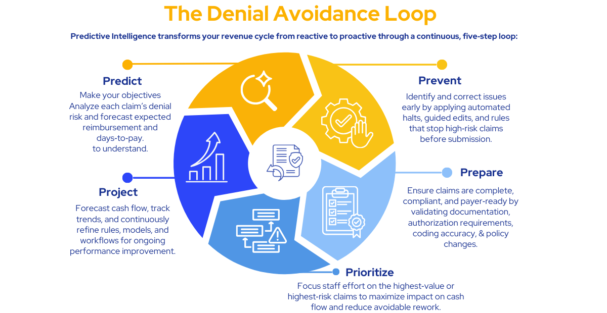 PIQ Denial Avoidance Loop Graphic