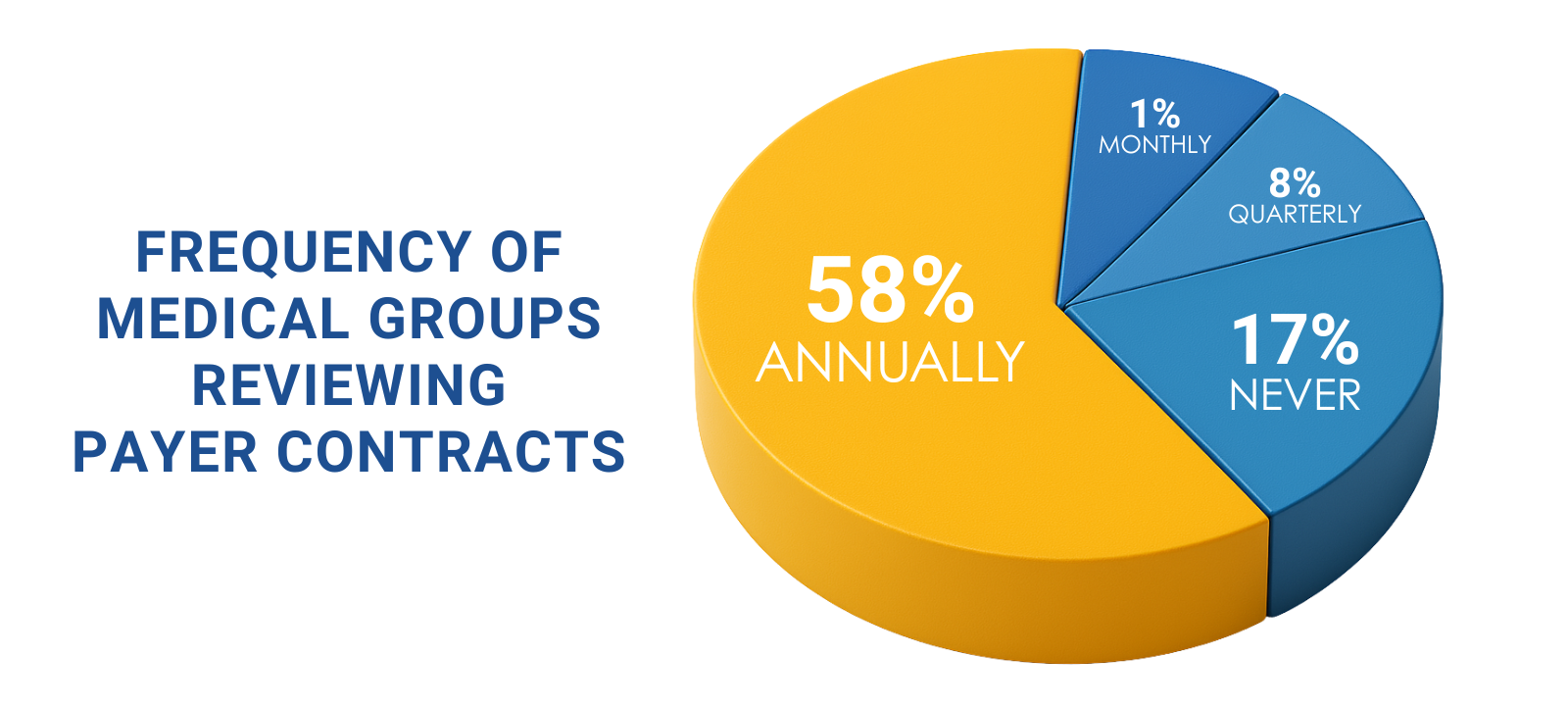 Payer Contract Reviews Pie Chart