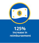 Increase in reimbursement